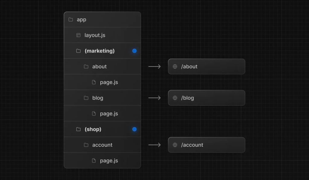 nextjs 13 app router group